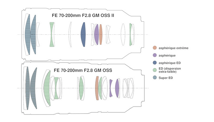 Schémas optiques du Sony FE 70-200mm GM comparant éléments asphériques et ED