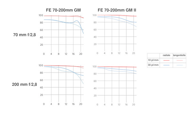 Graphiques MTF du Sony FE 70-200mm à 70 et 200mm montrant netteté et aberration